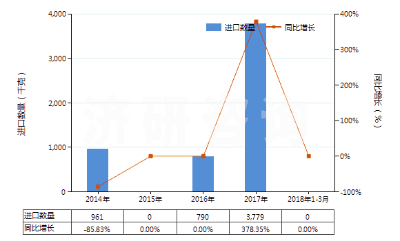 2014-2018年3月中國已裝藥的滅火彈(HS38130020)進口量及增速統(tǒng)計 2014-2018年3月中國已裝藥的滅火彈(HS38130020)進口量及增速統(tǒng)計